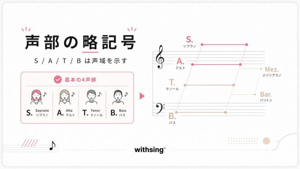 コーラス・合唱で使われる声部の略記号