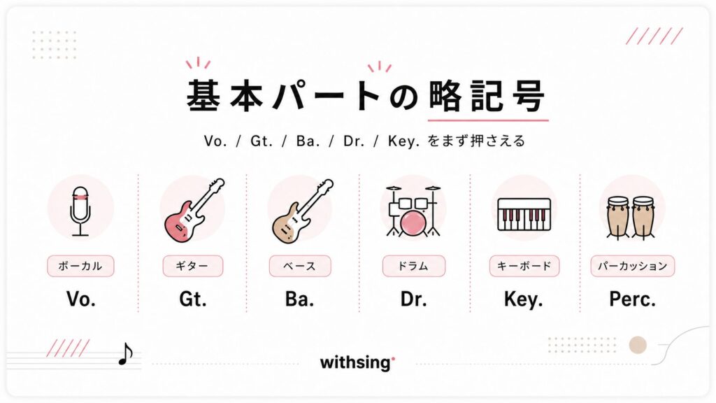 バンドの基本パートで使われる略記号