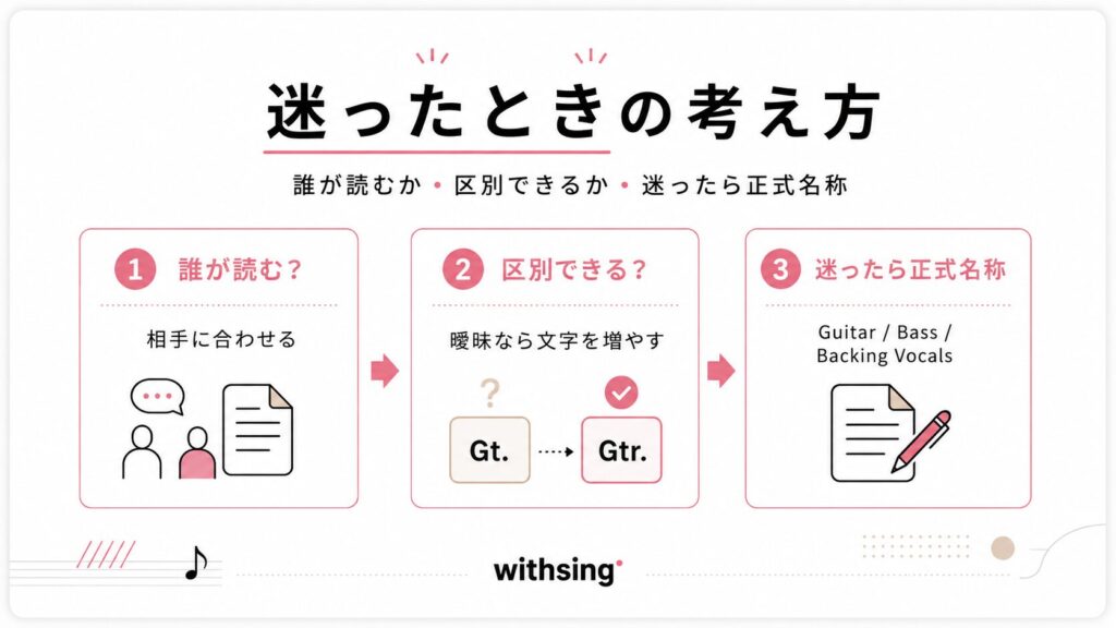 どの略記号を使うか迷ったときの考え方