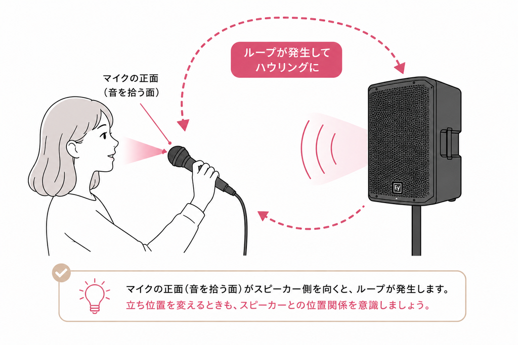 マイクは常にスピーカーの反対方向へ向ける