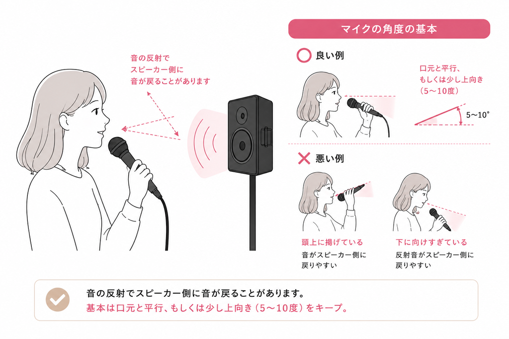 マイクを頭上に掲げない・下に向けすぎない