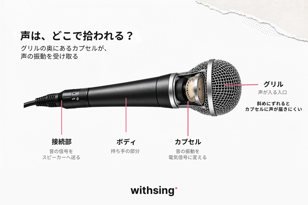 声はどこで拾われる？