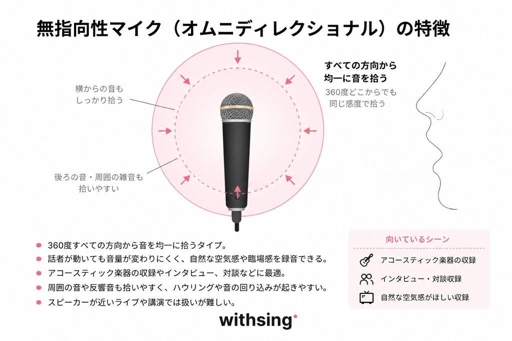 無指向性マイク（オムニディレクショナルマイク）