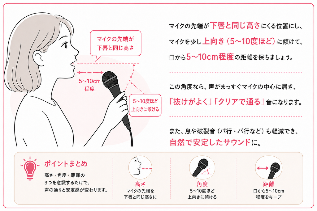 OK：下唇と同じ高さで、5〜10cmの距離をキープ