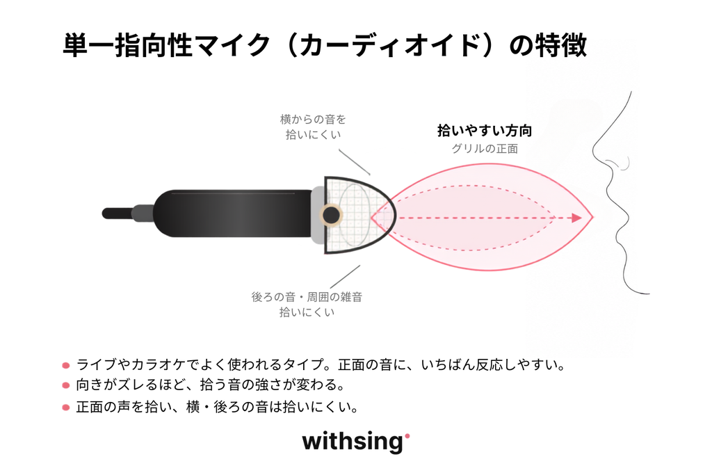 単一指向性（カーディオイド）マイクの特徴