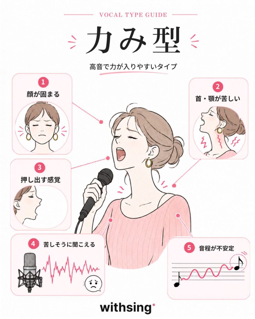 力み型|高音になるほど首や喉に力が入る