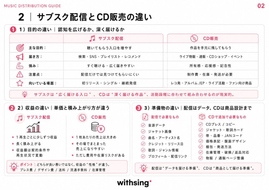 2|サブスク配信とCD販売の違い
