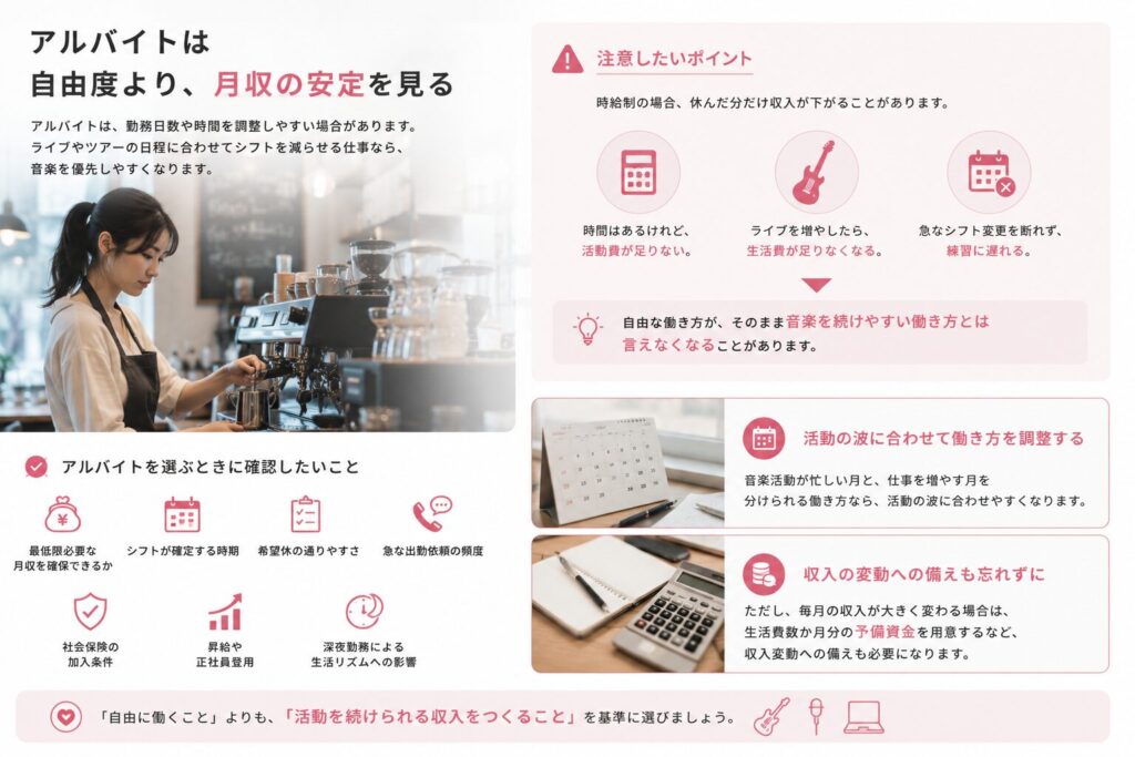 アルバイトは自由度より、月収の安定を見る