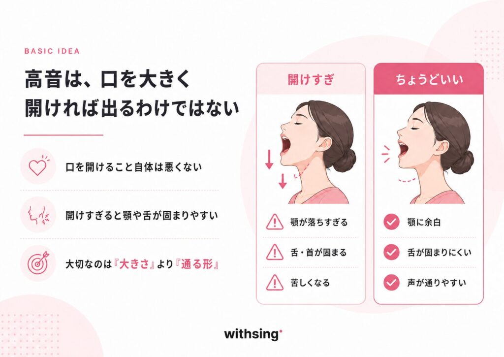 高音は、口を大きく開ければ出るわけではない