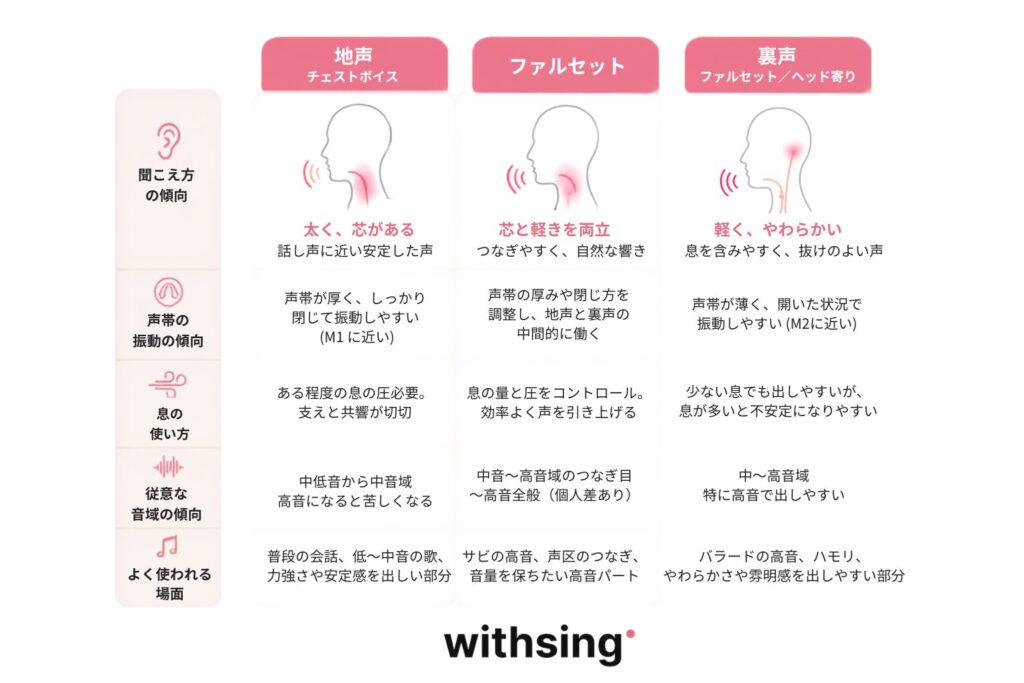 地声・裏声・ミックスボイスの違い