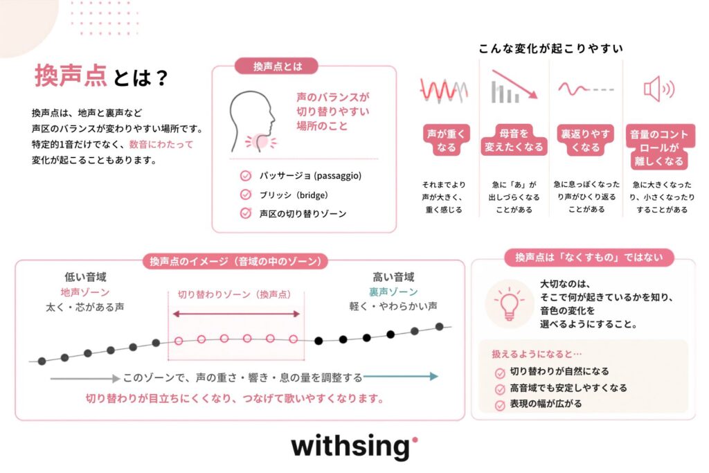 換声点とは