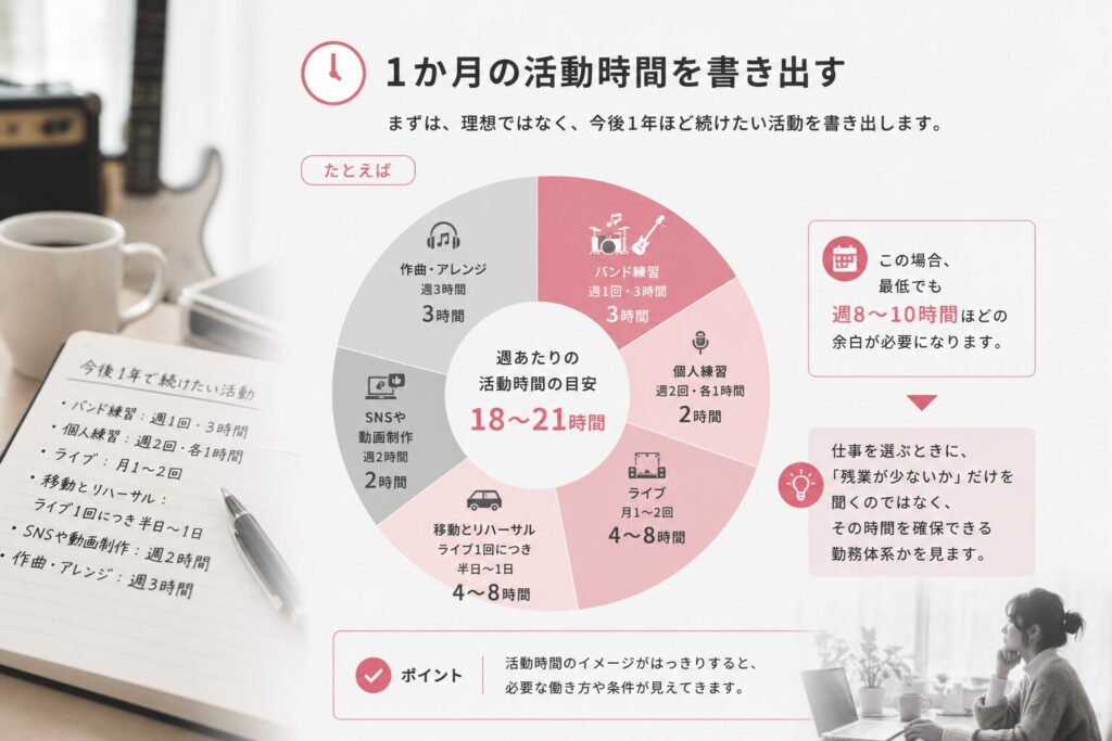 1か月の活動時間を書き出す