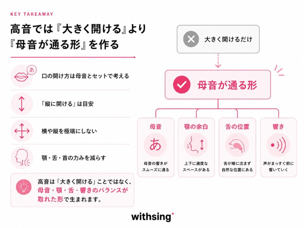 高音では「大きく開ける」より「母音が通る形」を作る