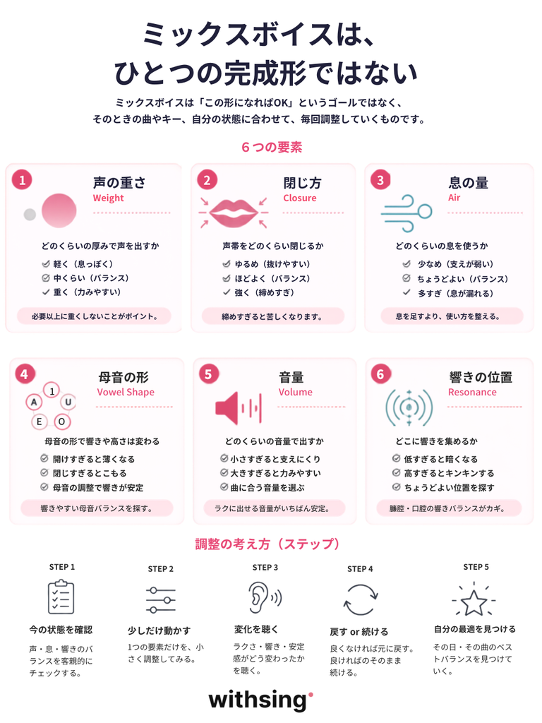 ミックスボイスは、ひとつの完成形ではない