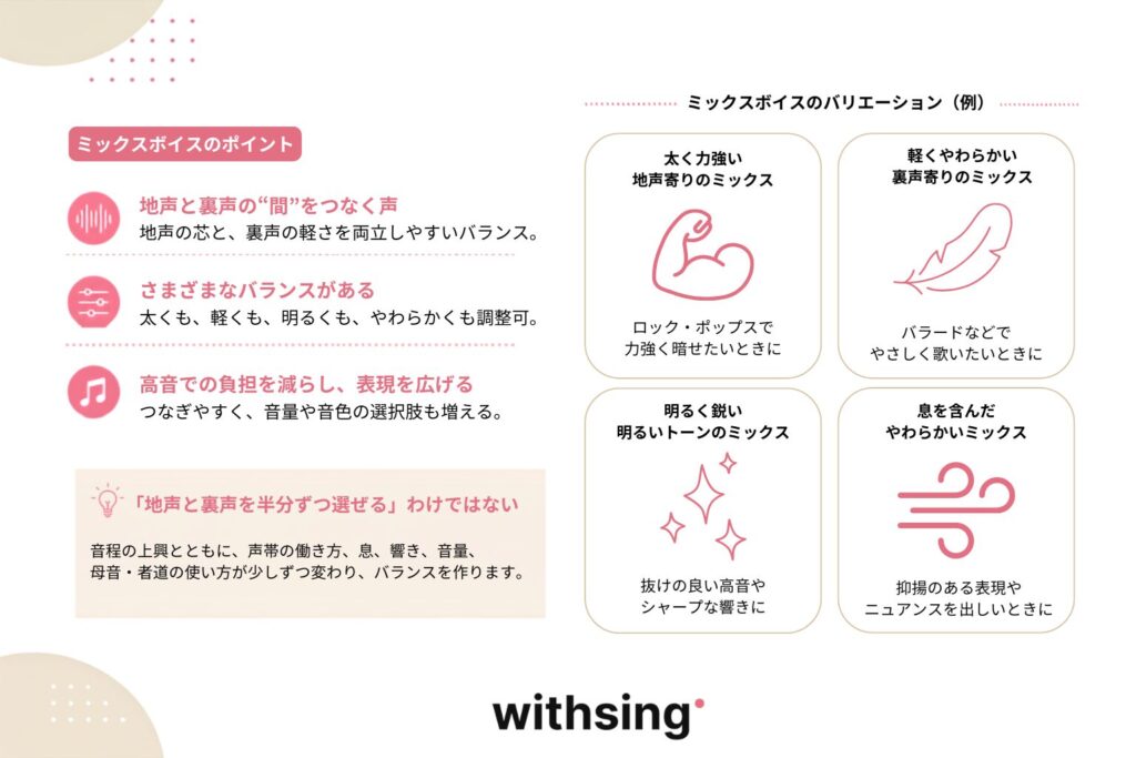 「地声と裏声を半分ずつ混ぜる」わけではない