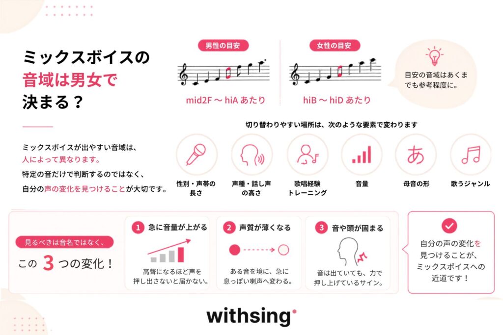 ミックスボイスの音域は男女で決まる？