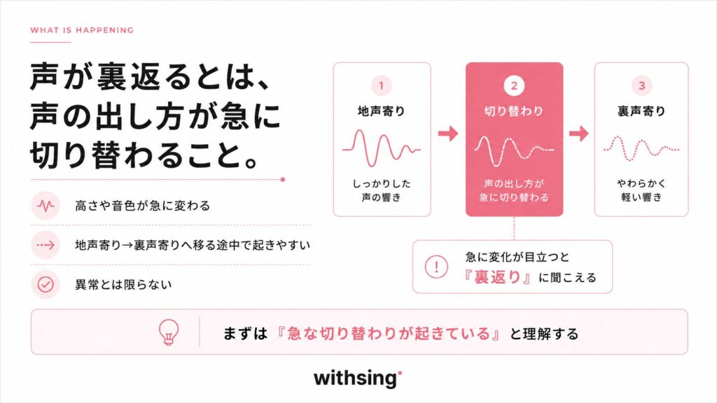 声が裏返るとは、声の出し方が急に切り替わること