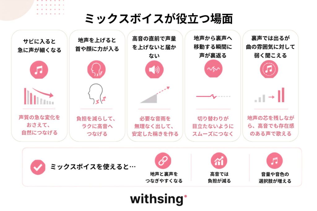 ミックスボイスが役立つ場面