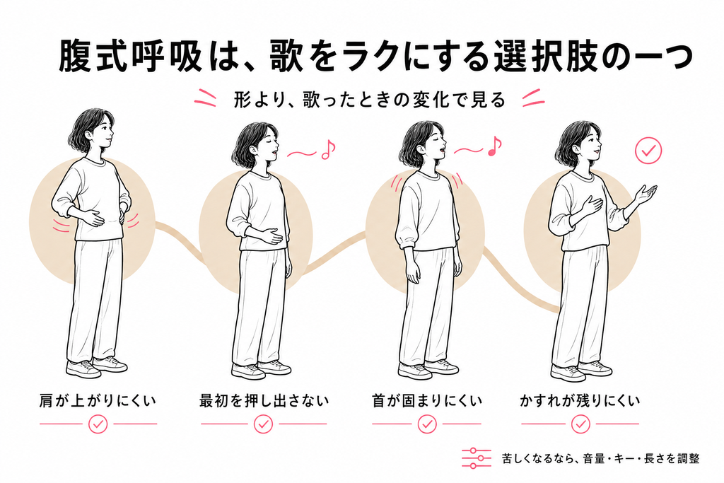 腹式呼吸は、歌をラクにする選択肢の一つ