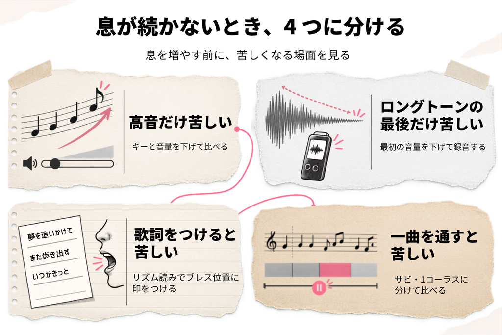 歌で息が続かない」を、肺活量の問題と決めず、次のように分けてみる