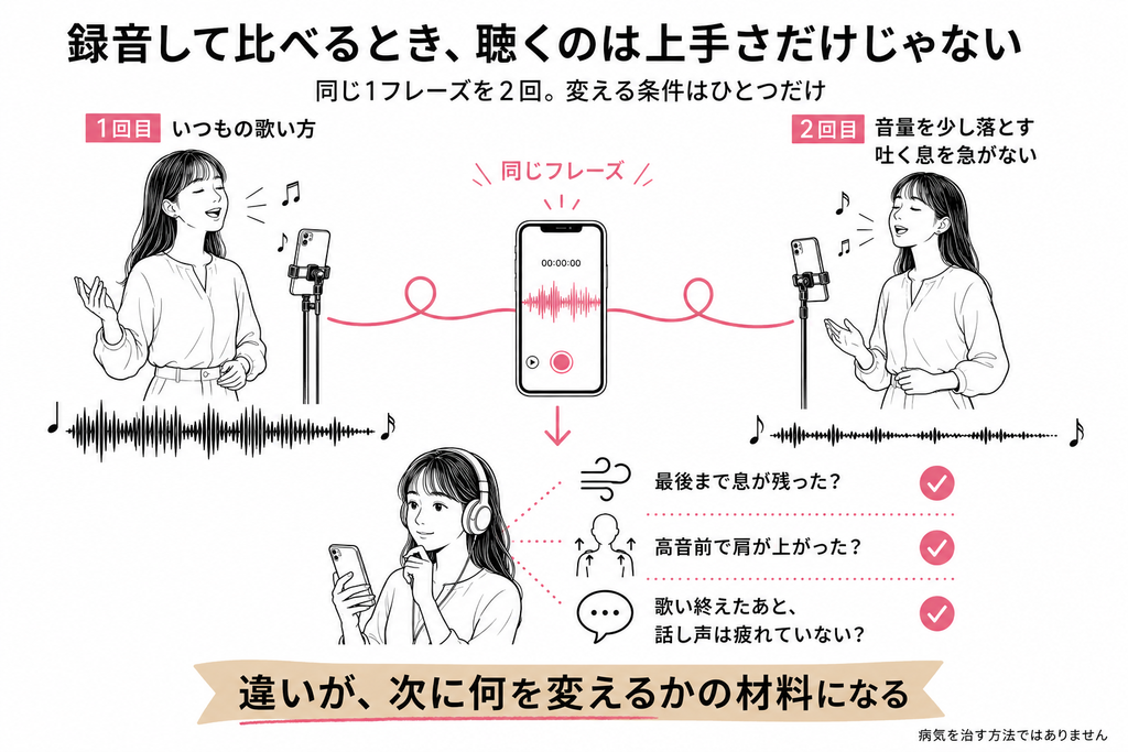録音して比べるとき