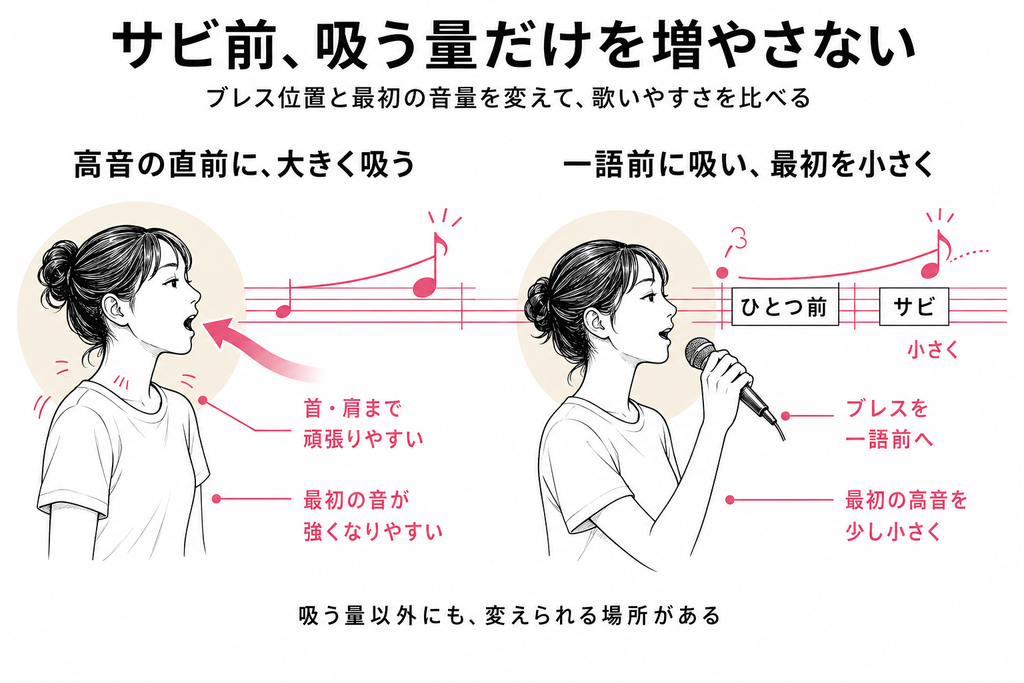 サビ前
