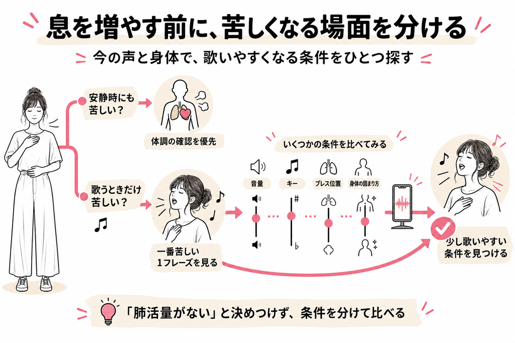 まとめ｜息を増やす前に、苦しくなる場面を分ける