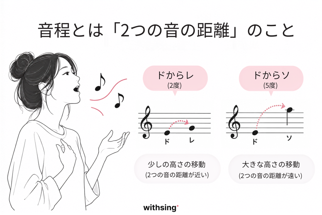 音程とは「2つの音の距離」のこと